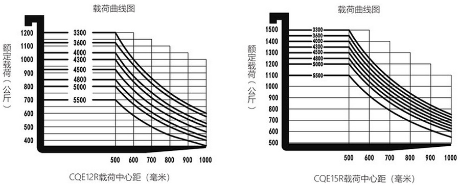 1.2噸/1.5噸前移式堆高車 1.2噸/1.5噸前移式堆高車